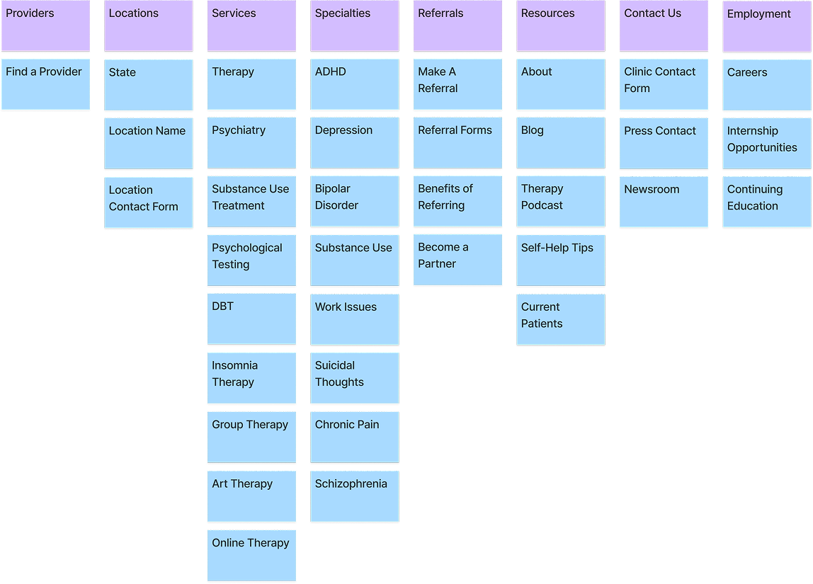 Card Sorting Results