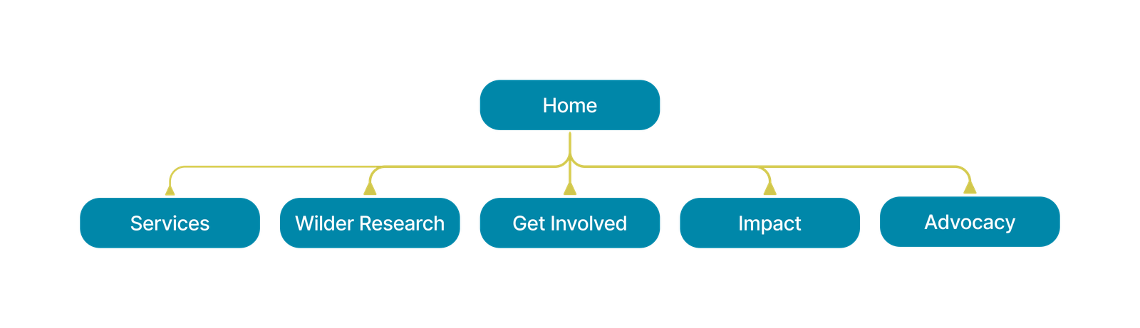 Wilder Sitemap